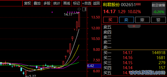 配资知识推荐网 8天7板牛股，再度提示！