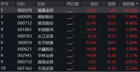 股票配资系统 国盛金控涨停，券商ETF（512000）涨逾2%，机构：券商防御与反弹攻守兼备